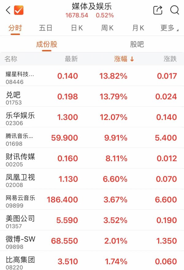 配资炒股开户技巧 港股媒体及娱乐板块震荡走高 乐华娱乐涨超12%
