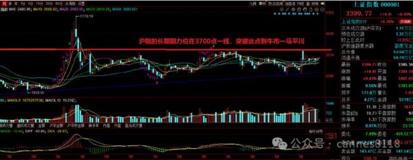 炒股配资平台大全 突破此点, 5000点不是梦