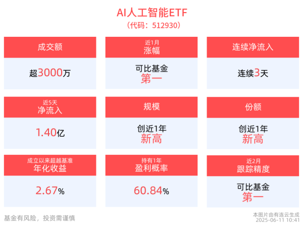 炒股加杆杆的平台 计算产业生态再迎突破，华为创造AI算力新纪录，AI人工智能ETF(512930)连续3日获资金净流入，消费电子ETF(561600)盘中涨超1%